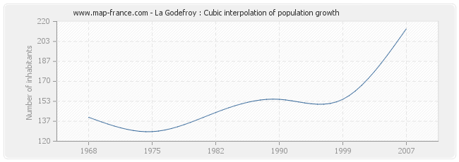 La Godefroy : Cubic interpolation of population growth